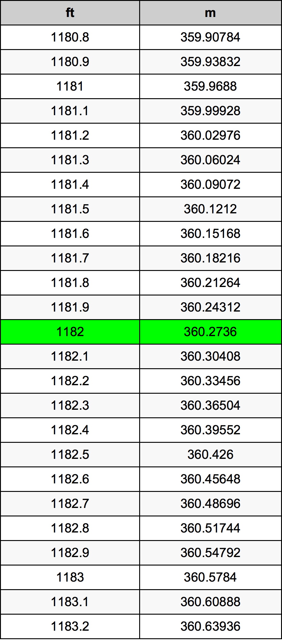 1182 Piede tabella di conversione