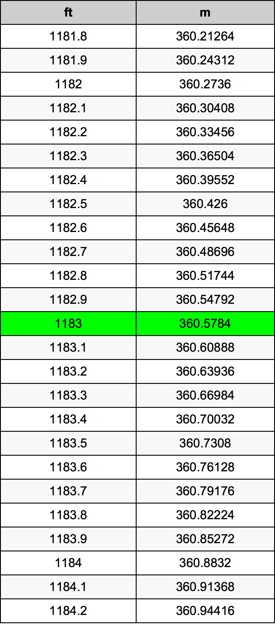 1183 Piedi konverżjoni tabella