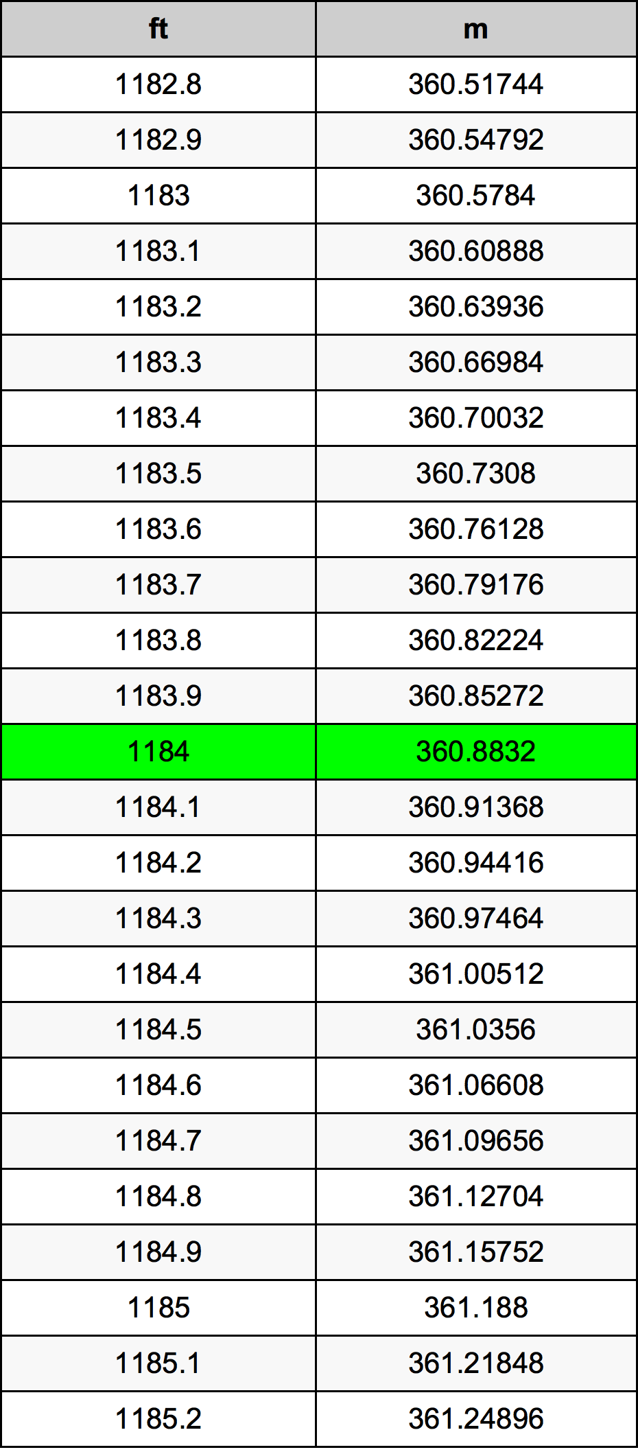 1184 Láb átszámítási táblázat