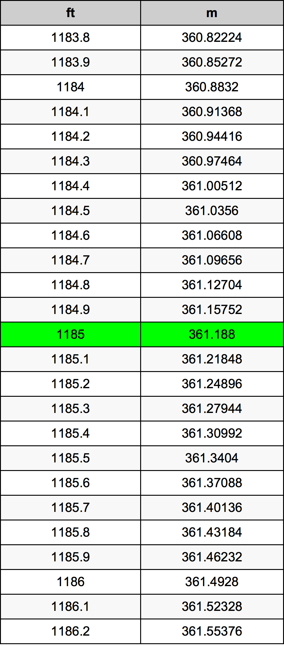 1185 Piedi konverżjoni tabella