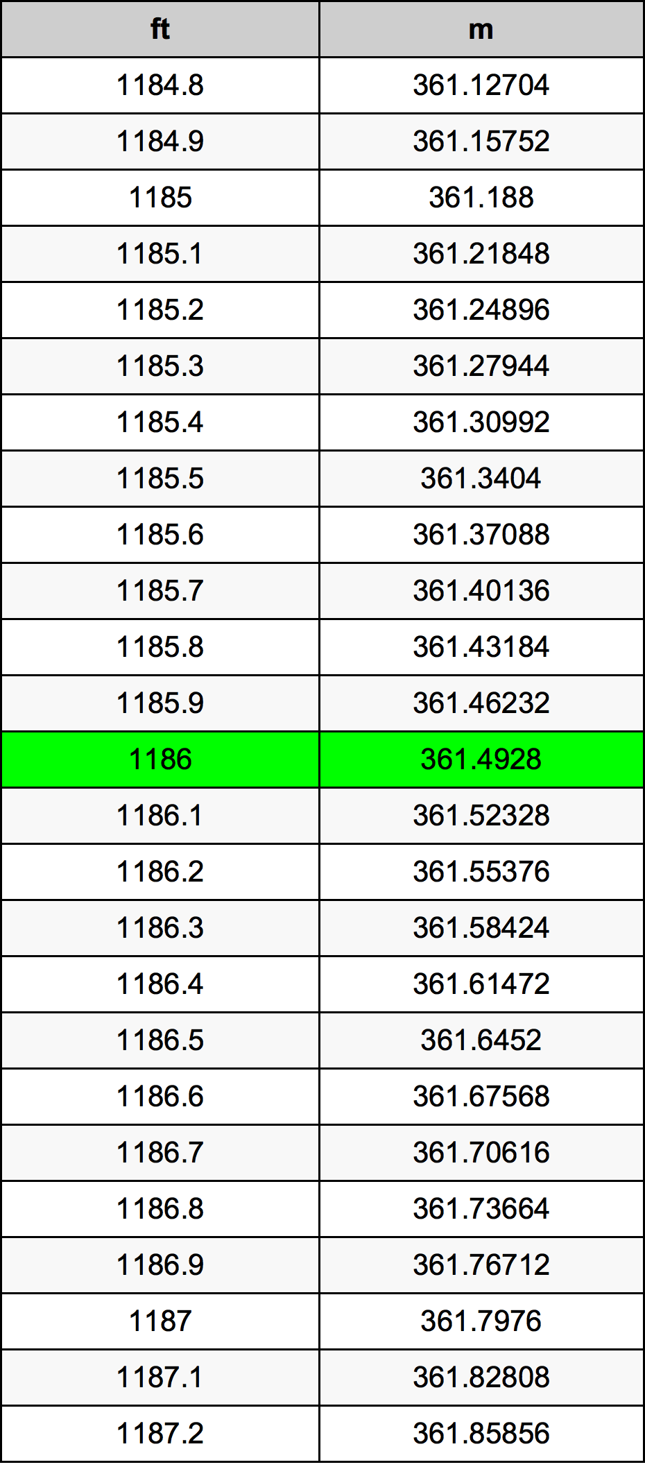 1186 Piede tabella di conversione