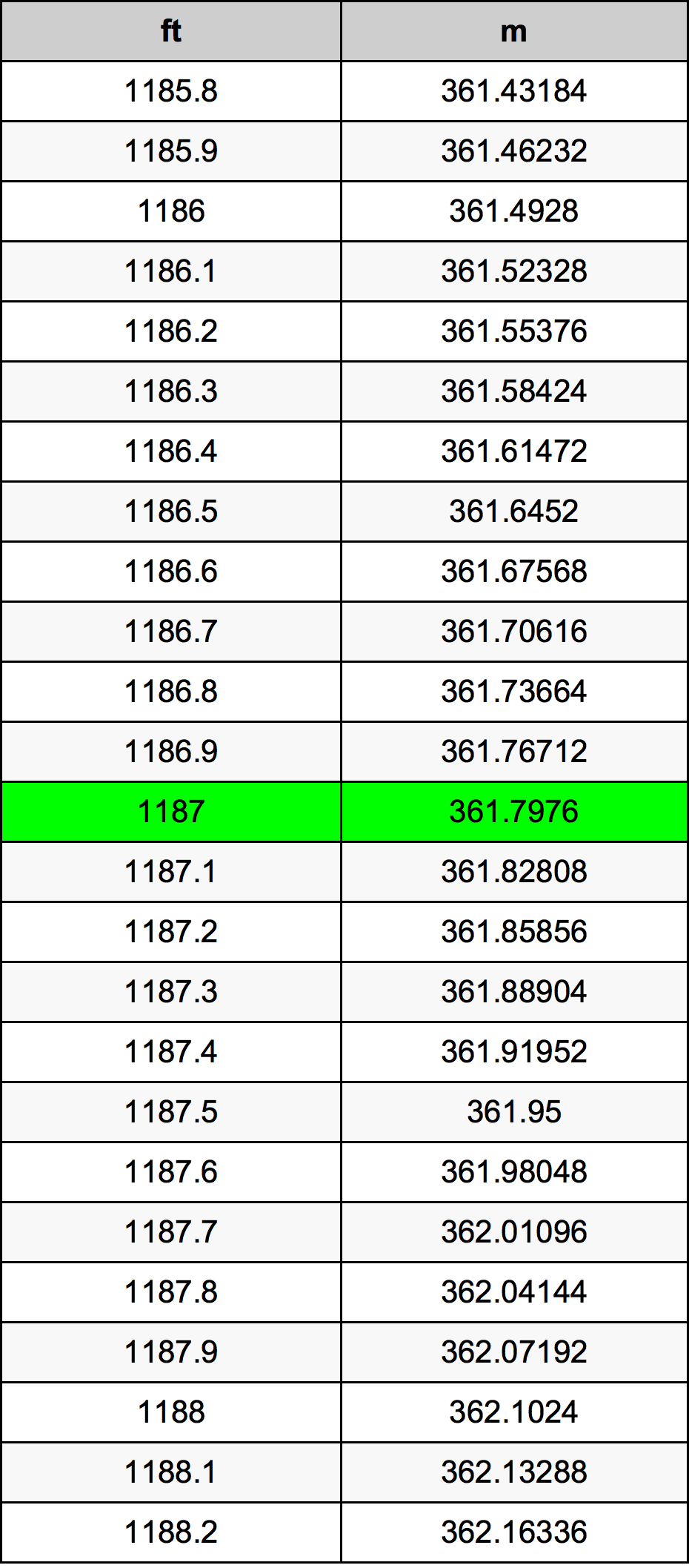 1187 Láb átszámítási táblázat