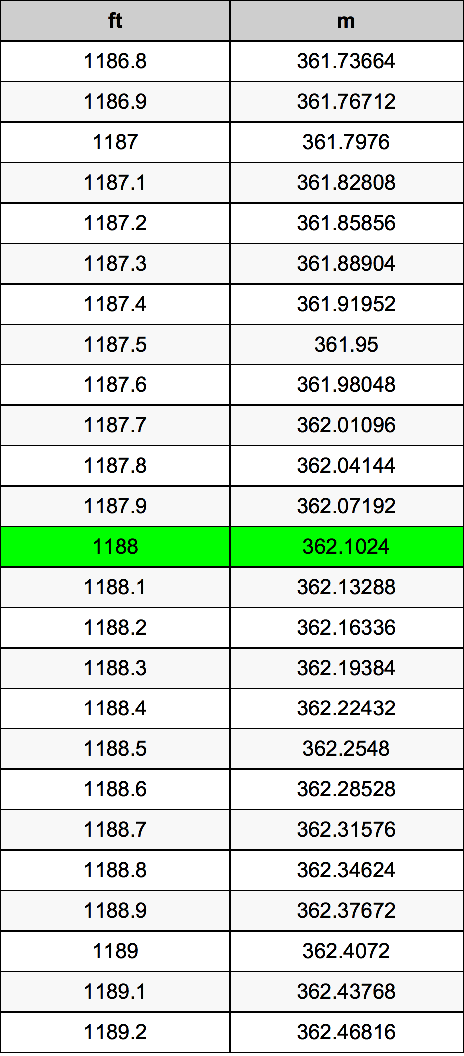 1188 Picior tabelul de conversie