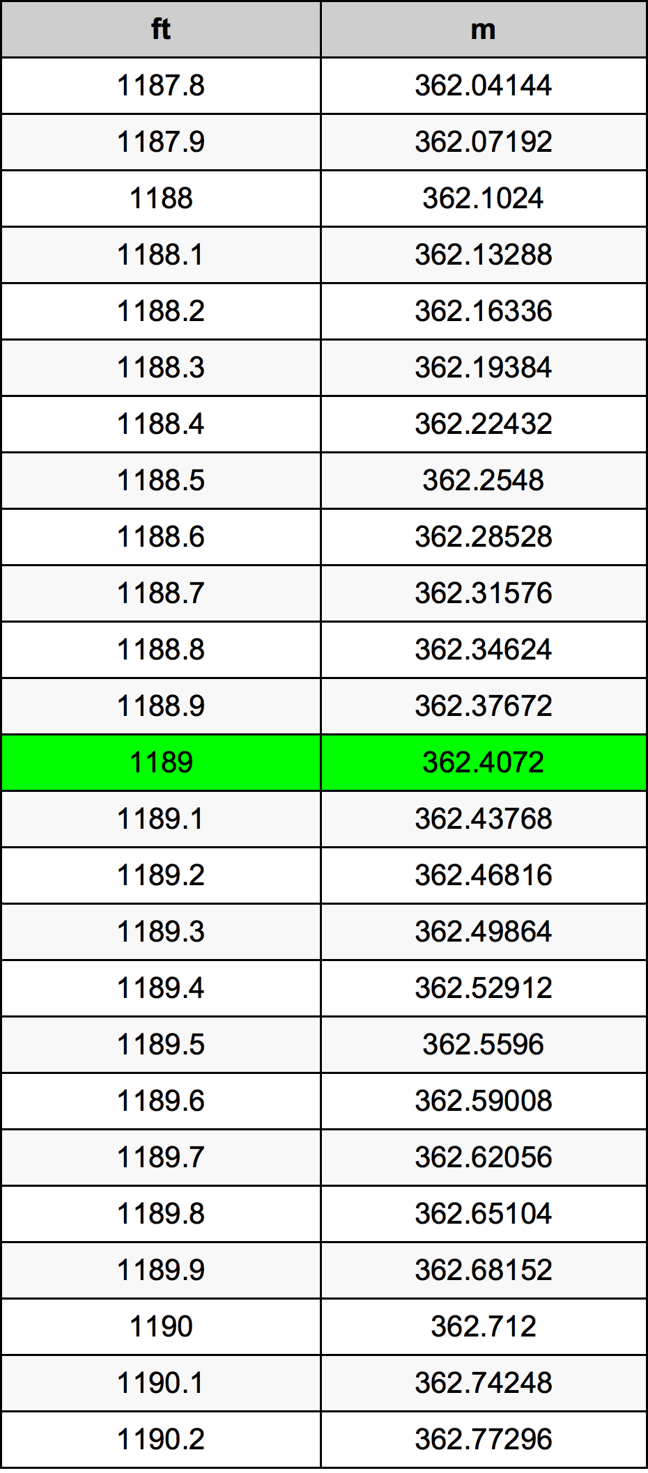 1189 Kaki konversi tabel