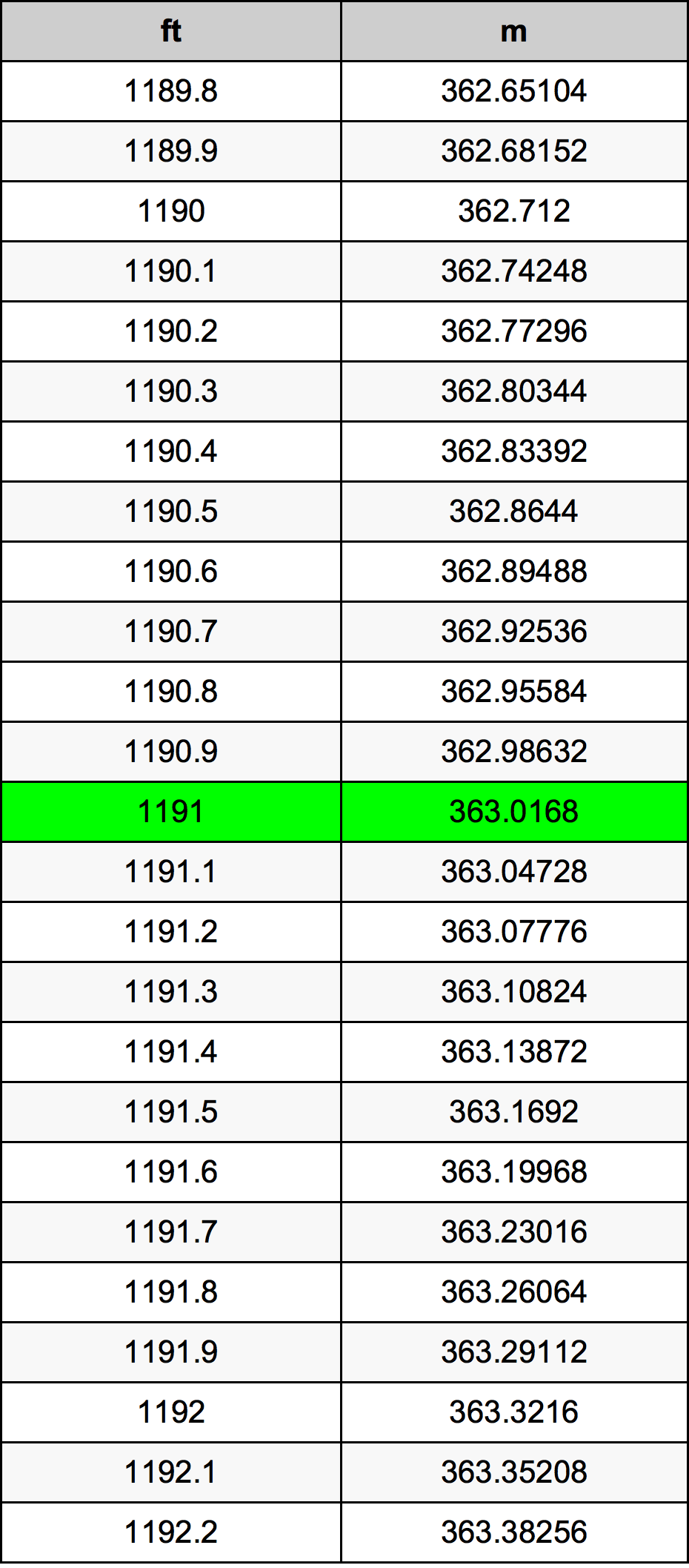 1191 Kaki konversi tabel