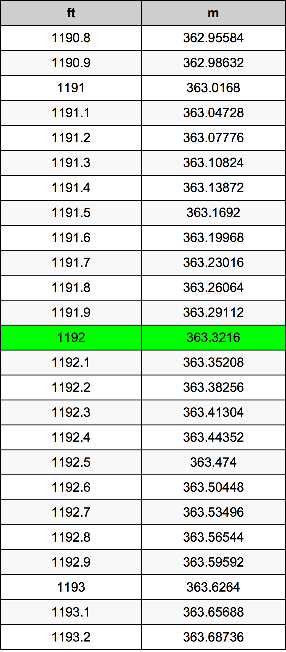 1192 Piedi konverżjoni tabella