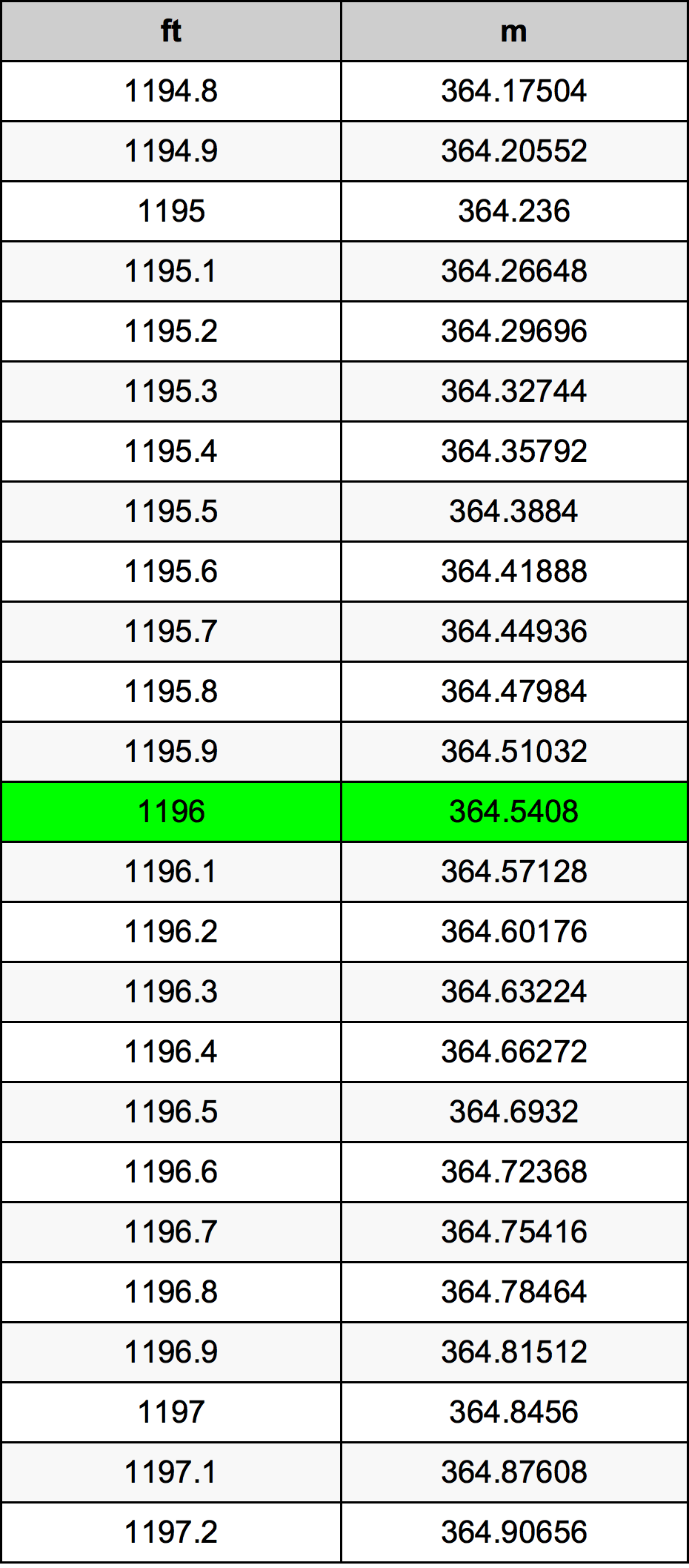 1196 Láb átszámítási táblázat