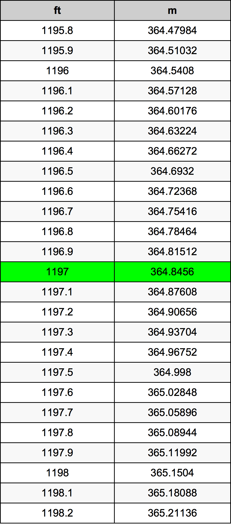 1197 Piedi konverżjoni tabella