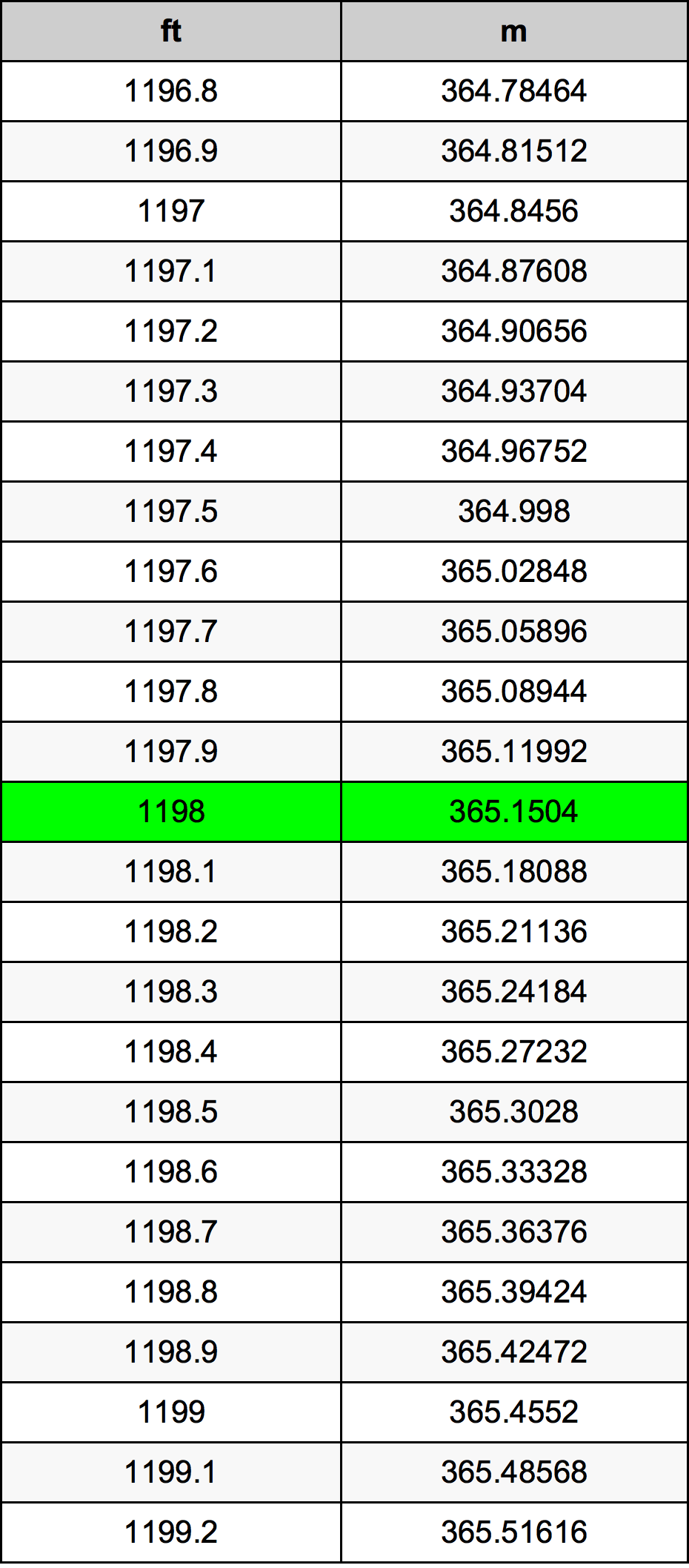 1198 Piedi konverżjoni tabella