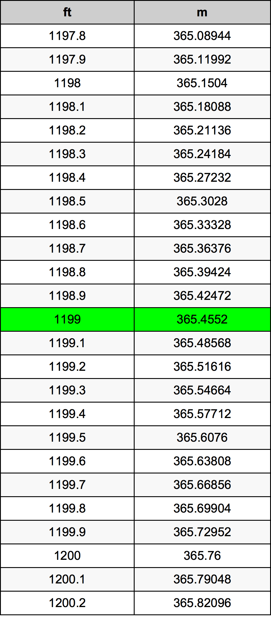 1199 Láb átszámítási táblázat