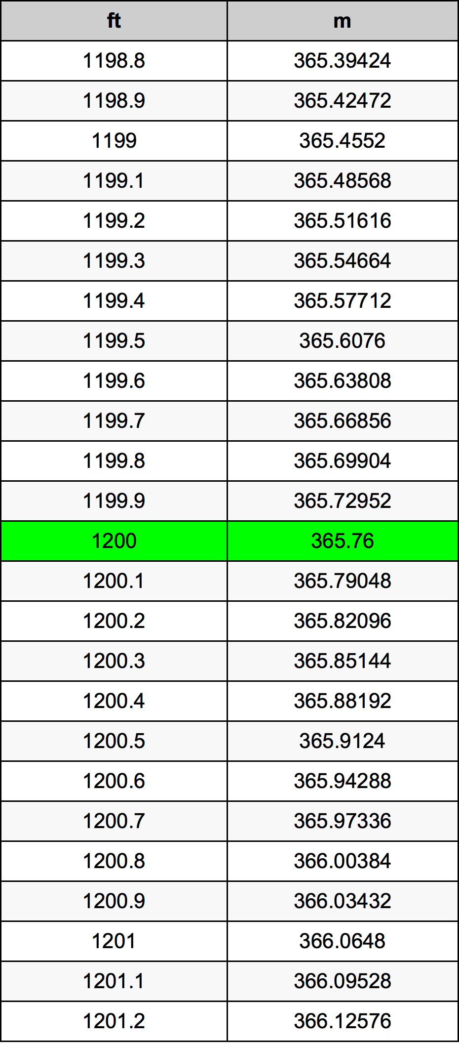 Tabela pretvorb 1200 čevelj