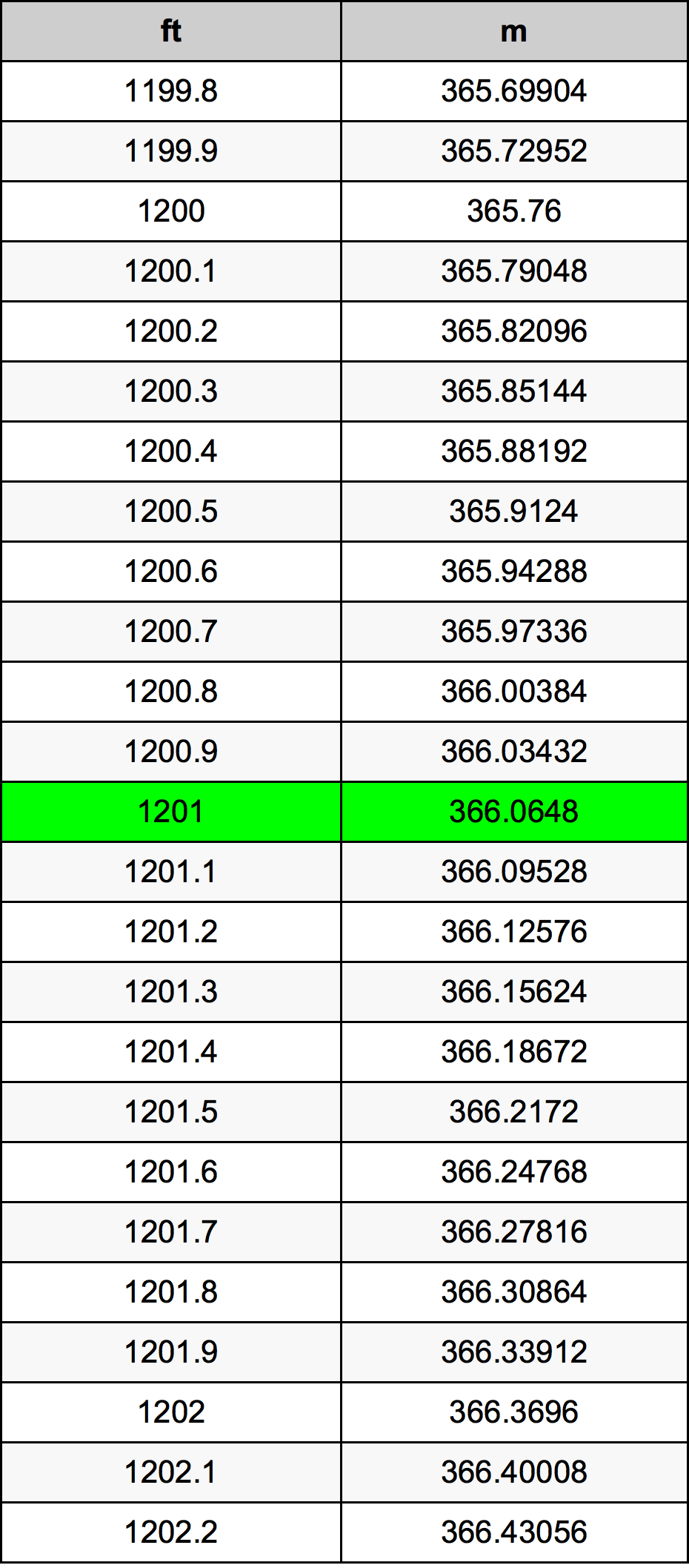 1201 Láb átszámítási táblázat