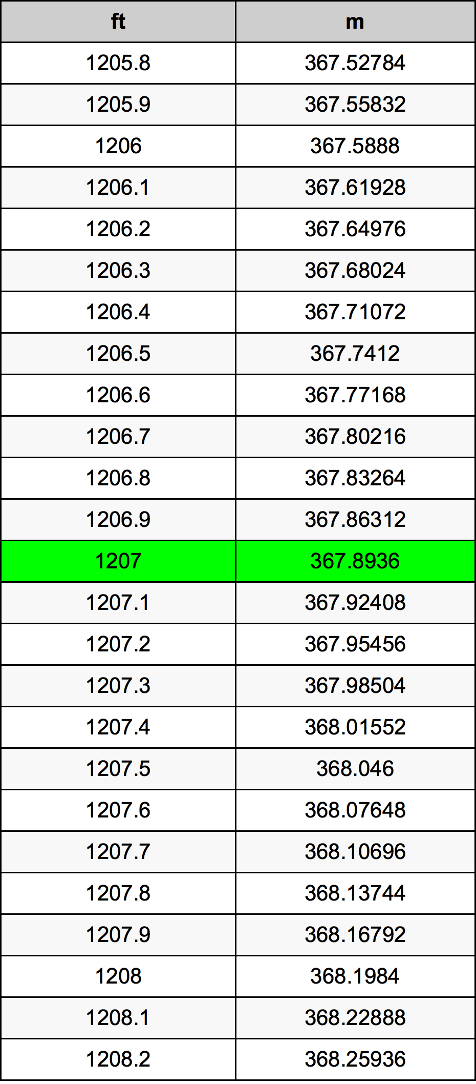 1207 Piedi konverżjoni tabella
