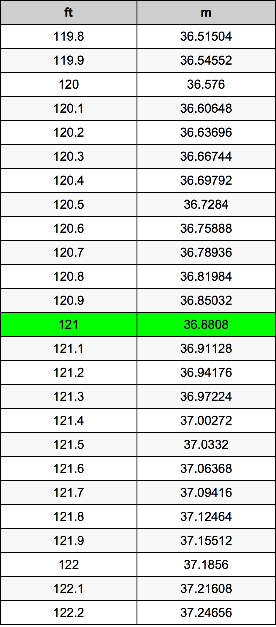 121 Piedi konverżjoni tabella