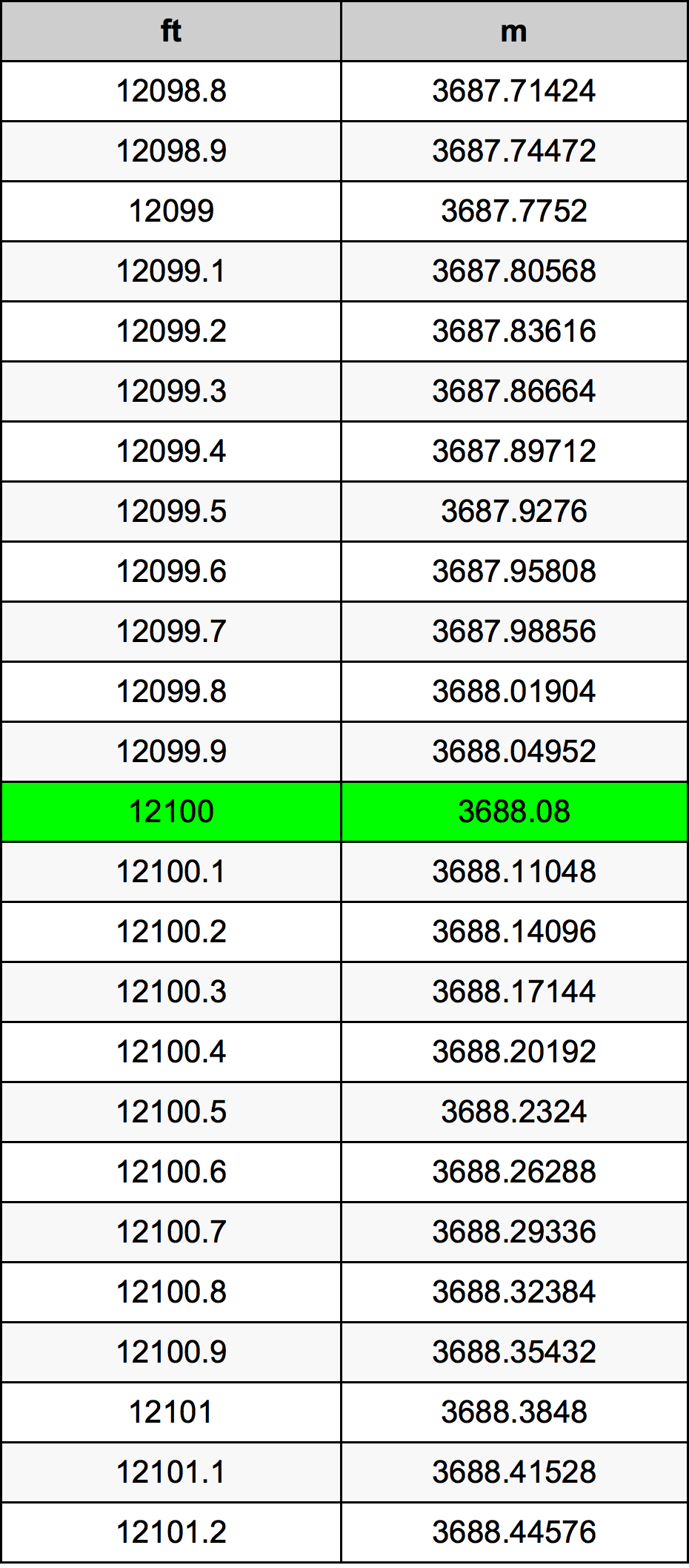 12100 Piede tabella di conversione