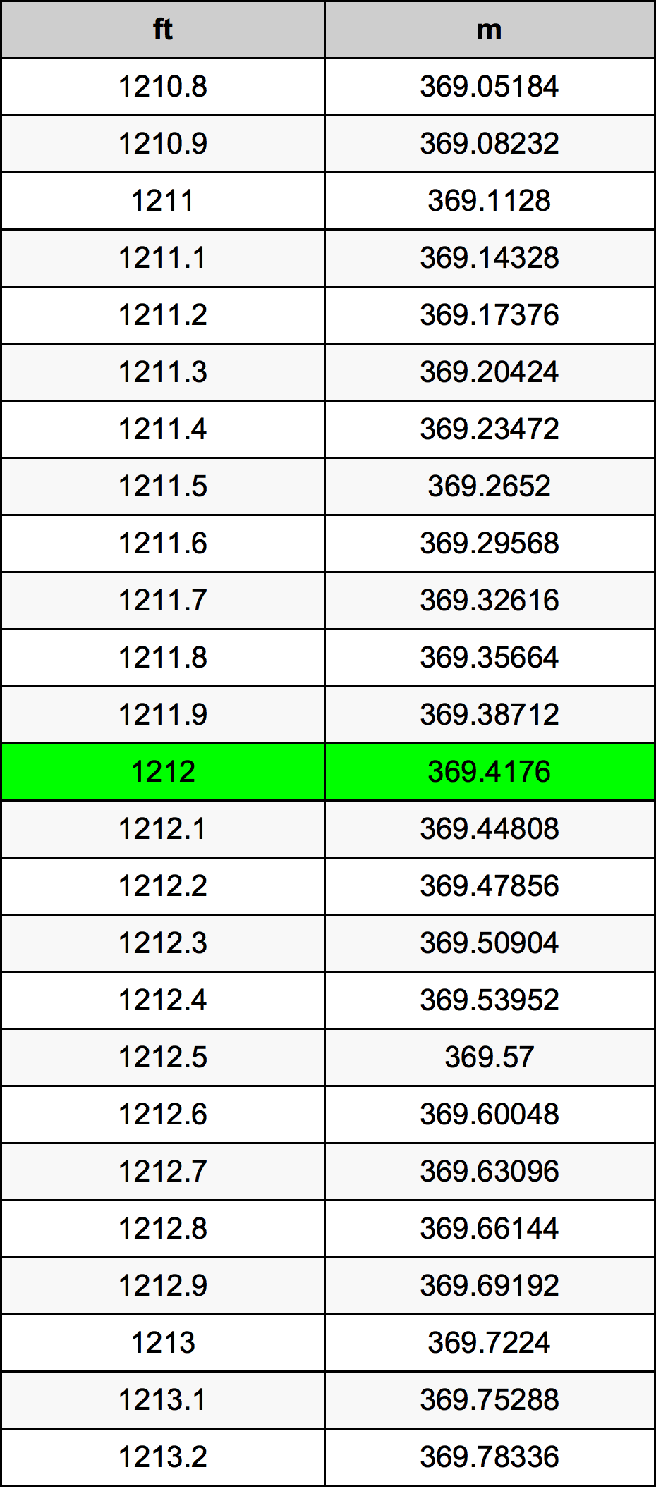 1212 Piedi konverżjoni tabella