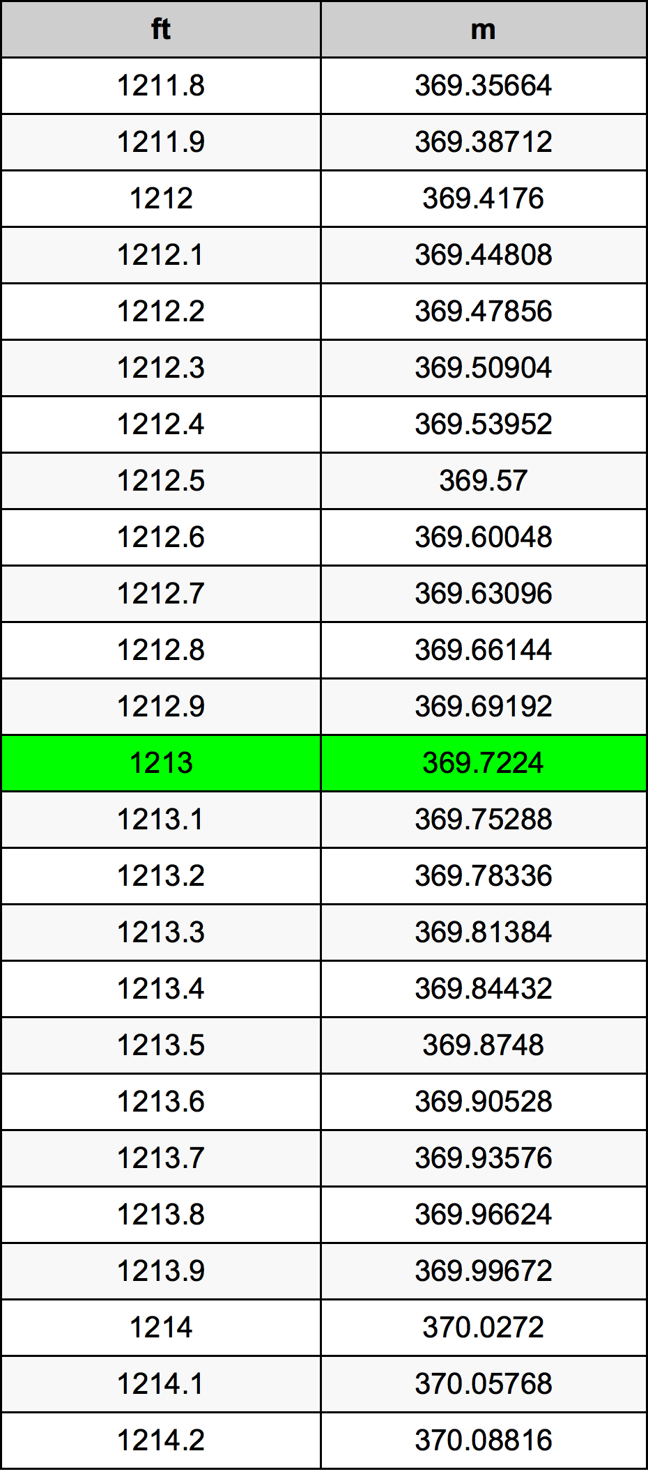 1213 Piedi konverżjoni tabella