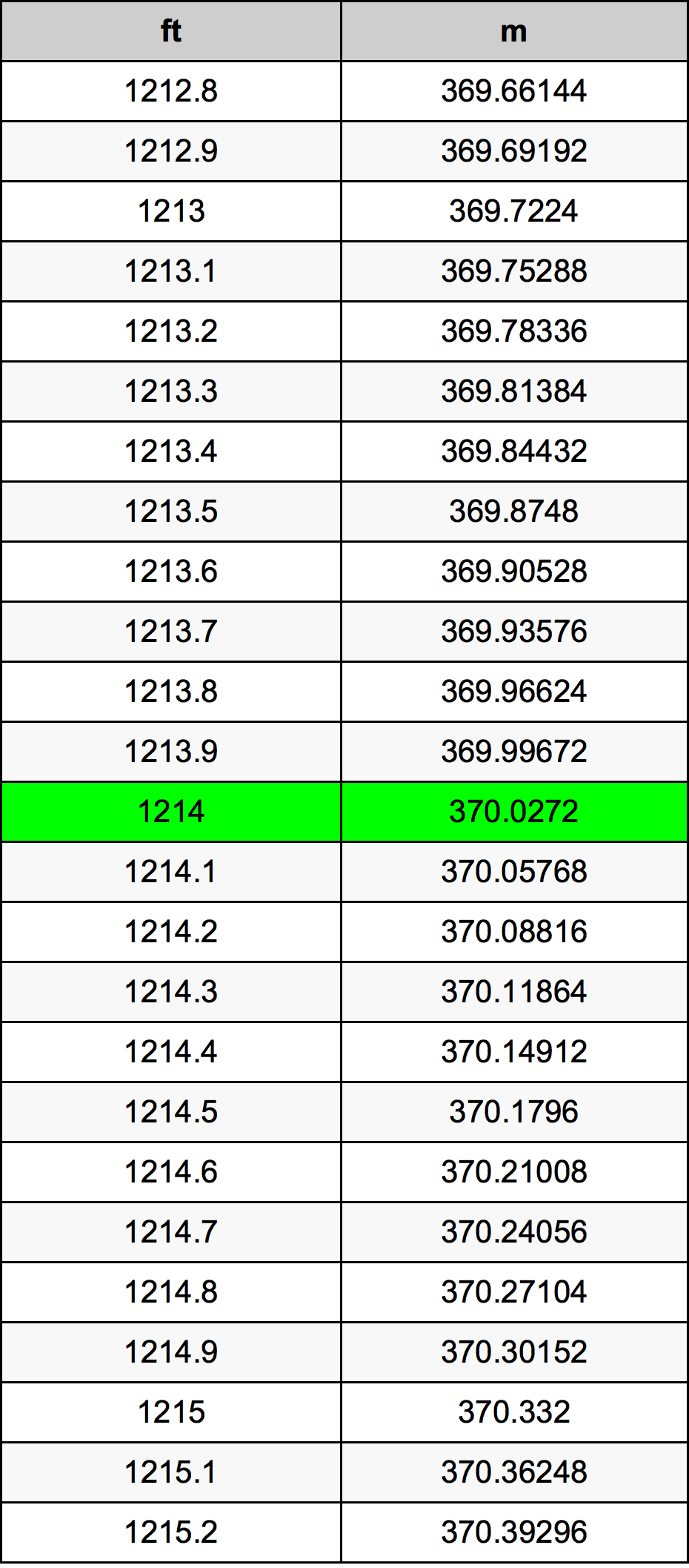 1214 Láb átszámítási táblázat