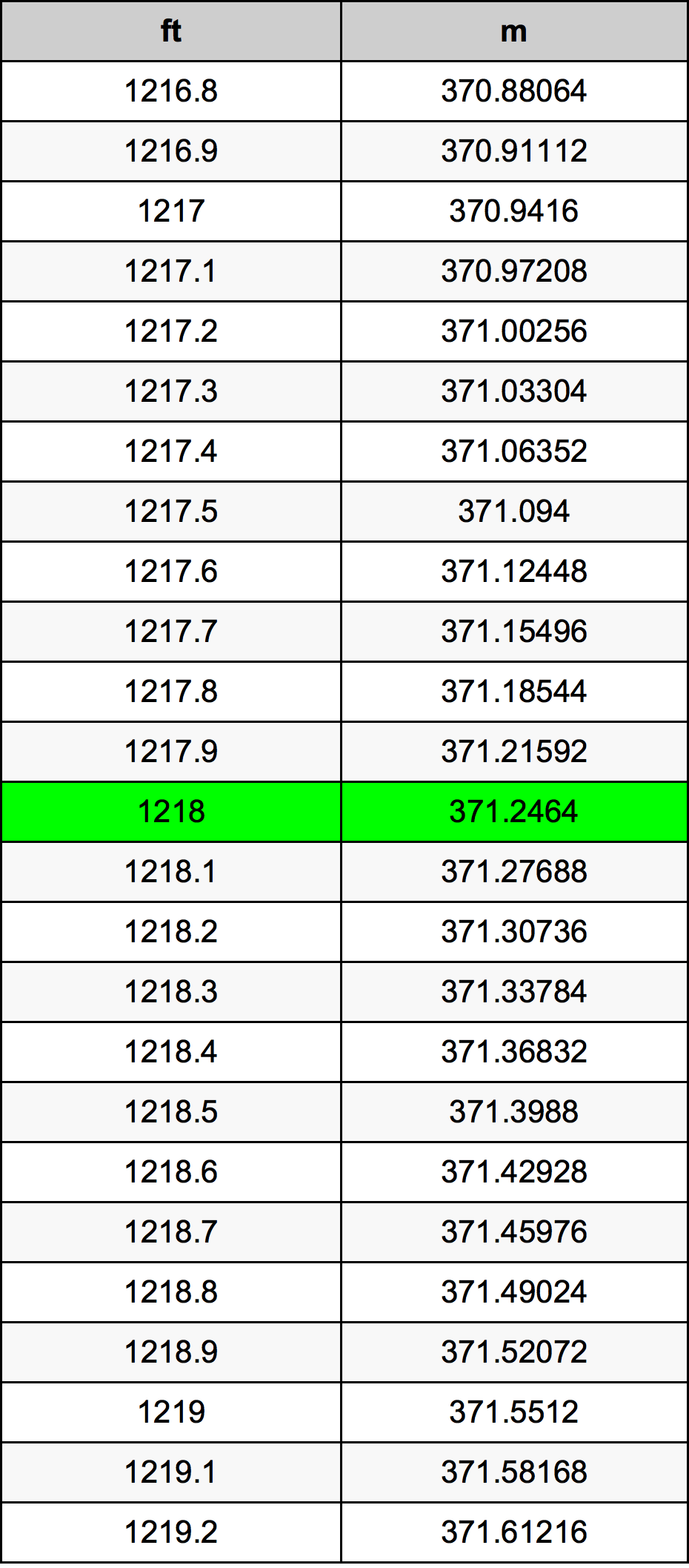 1218 Piedi konverżjoni tabella