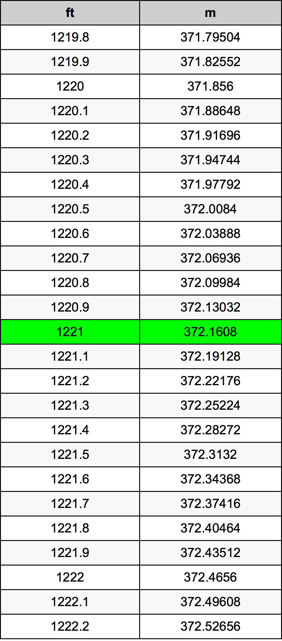 Tabela pretvorb 1221 čevelj