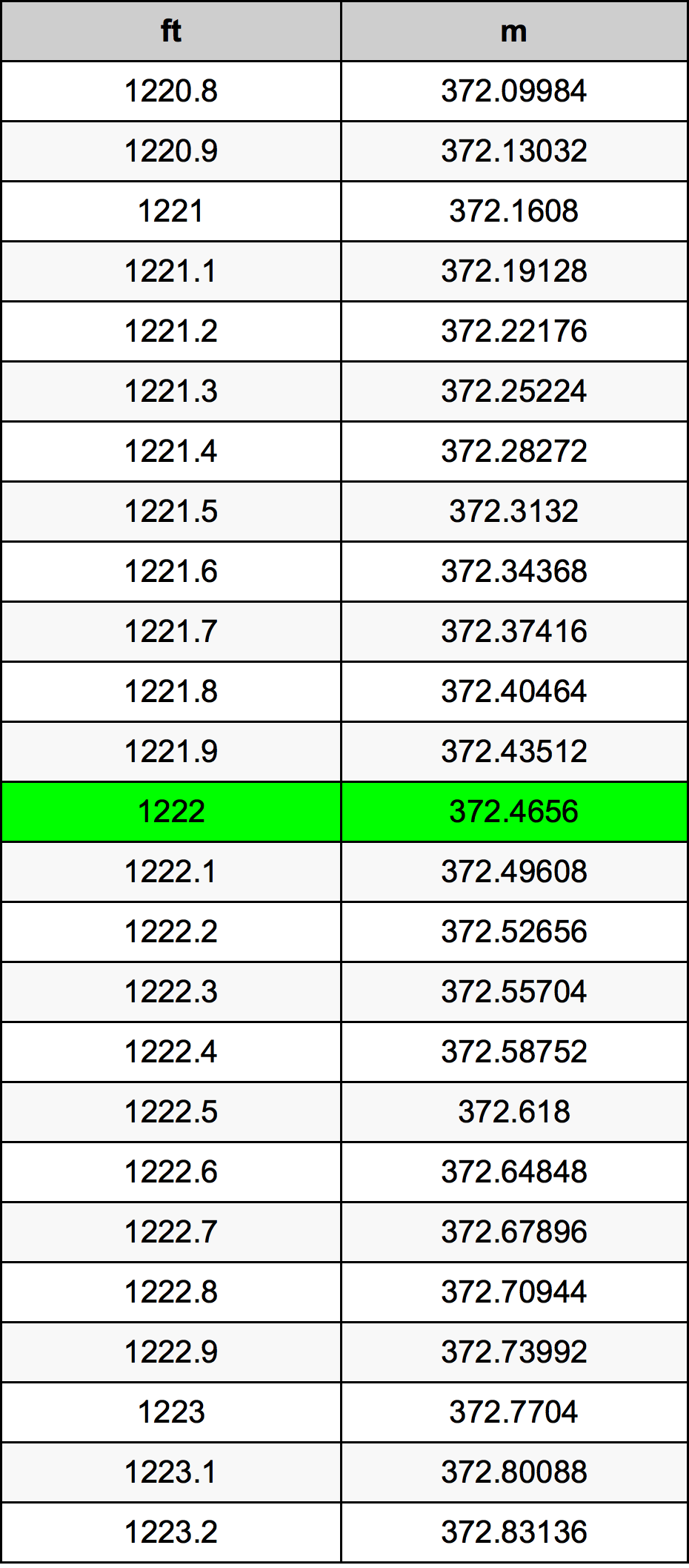 1222 Láb átszámítási táblázat