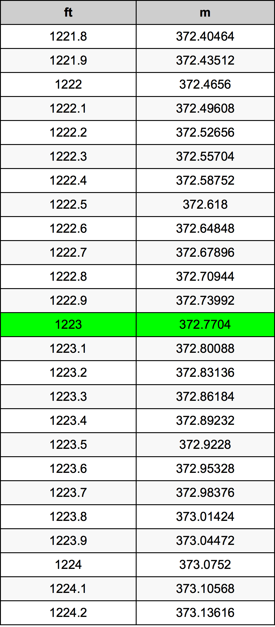 1223 Piedi konverżjoni tabella