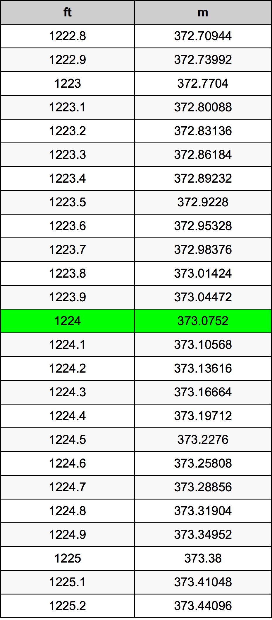 1224 Piedi konverżjoni tabella
