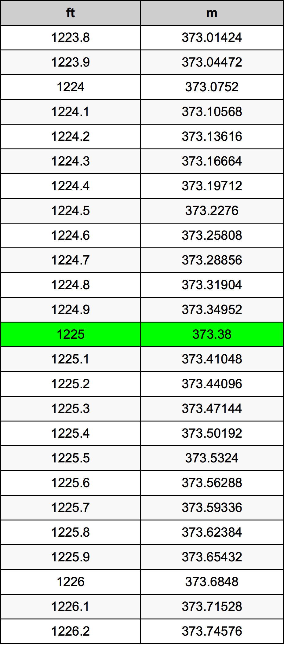 1225 Piedi konverżjoni tabella
