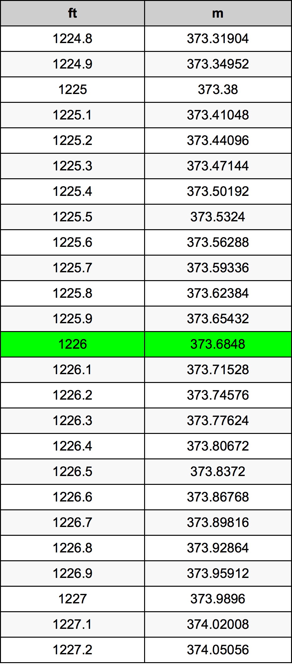 1226 Piedi konverżjoni tabella