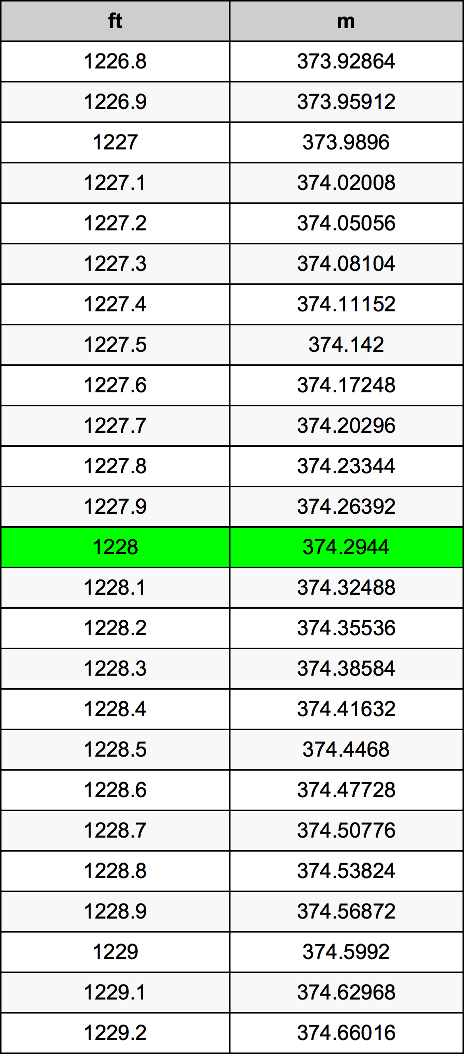 1228 Piedi konverżjoni tabella