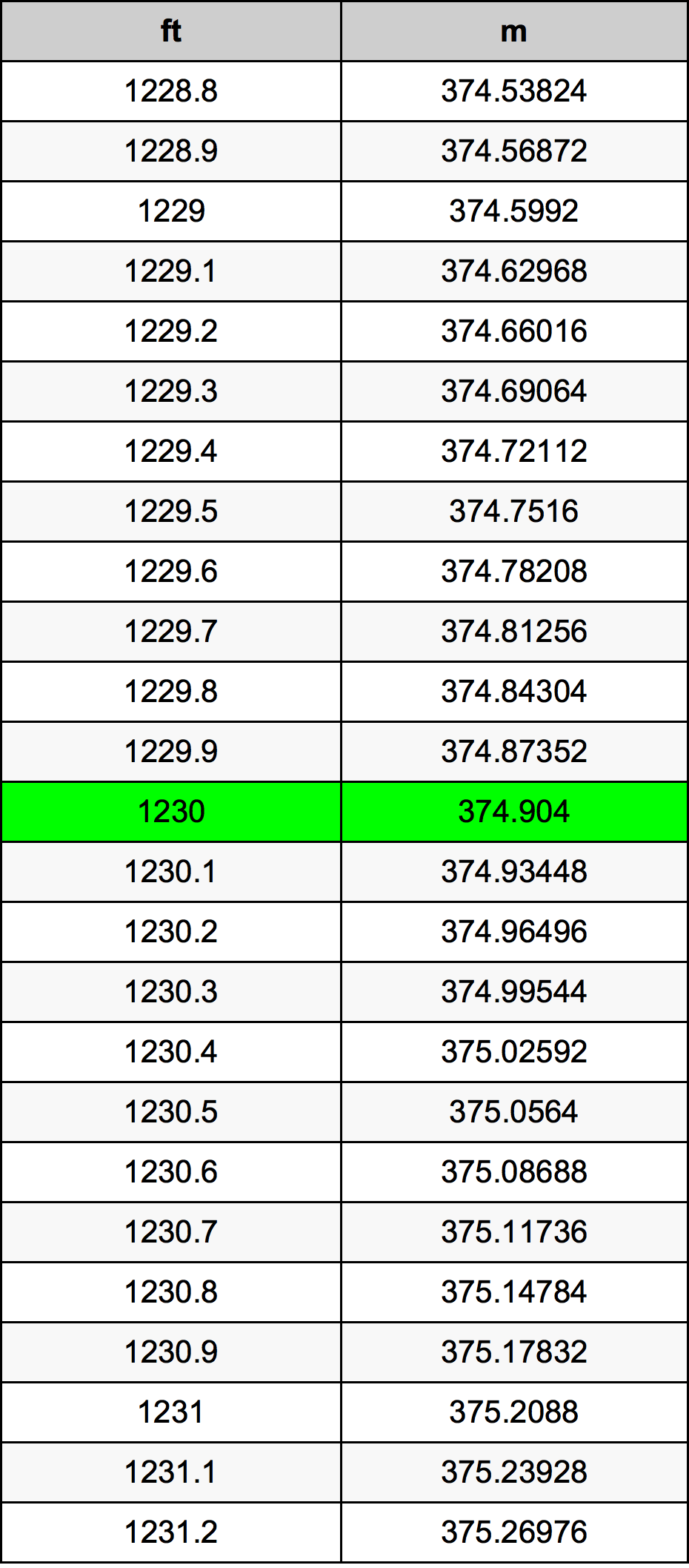1230 Piedi konverżjoni tabella