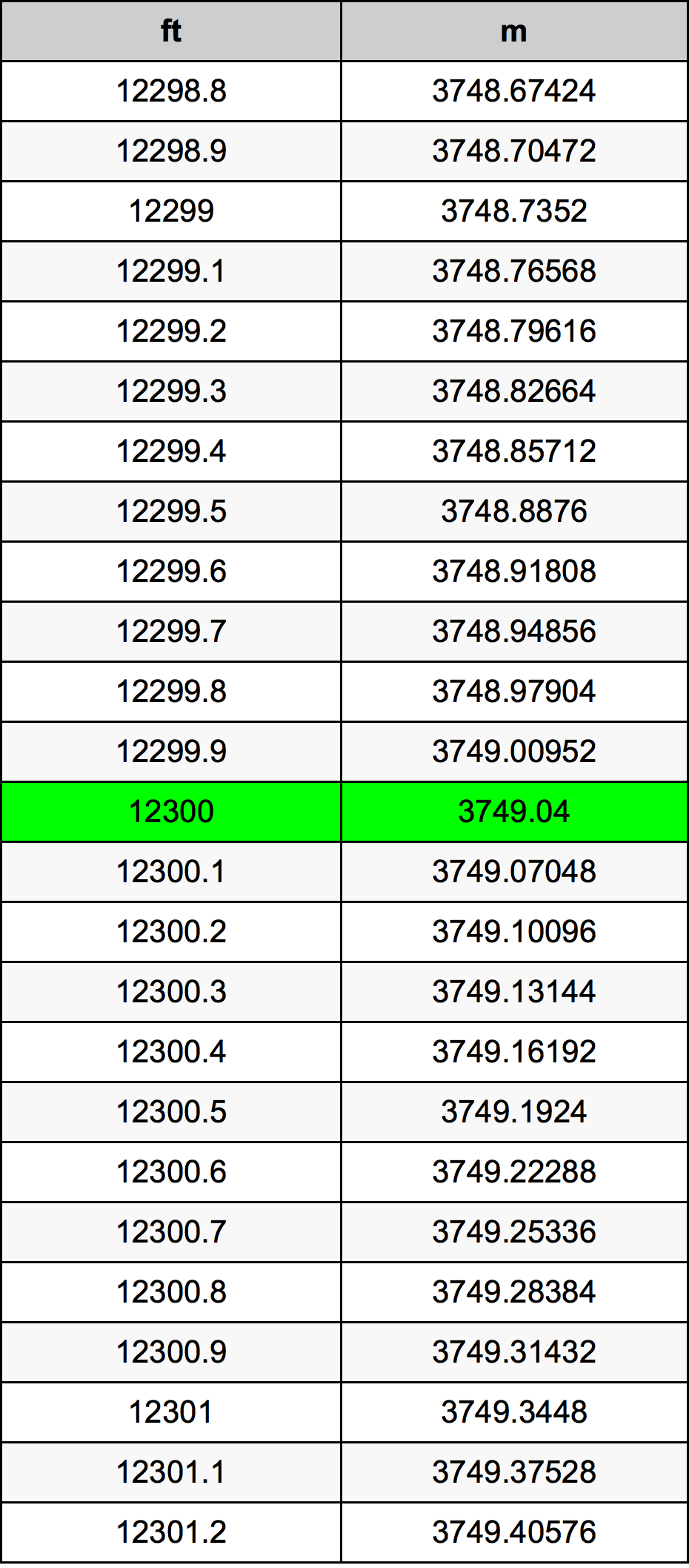12300 Piedi konverżjoni tabella