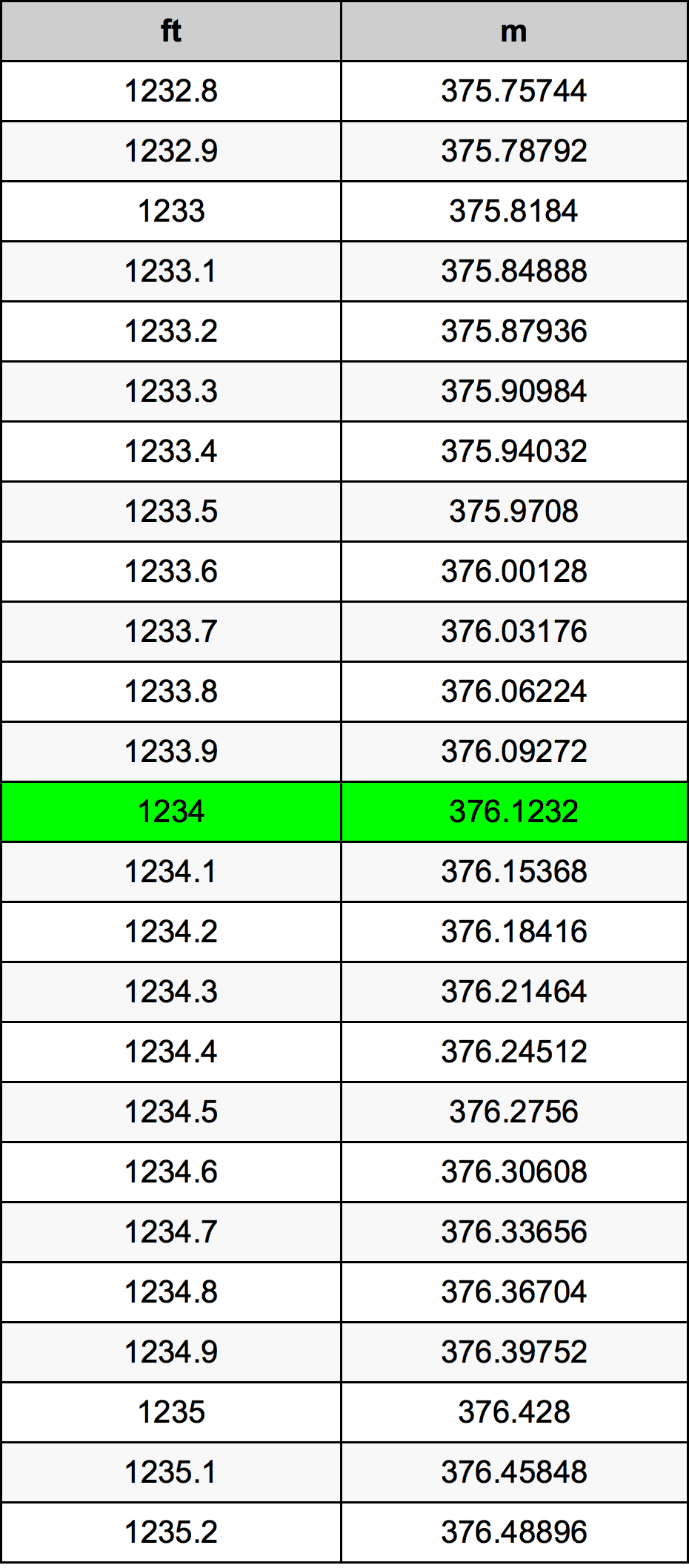 1234 Picior tabelul de conversie