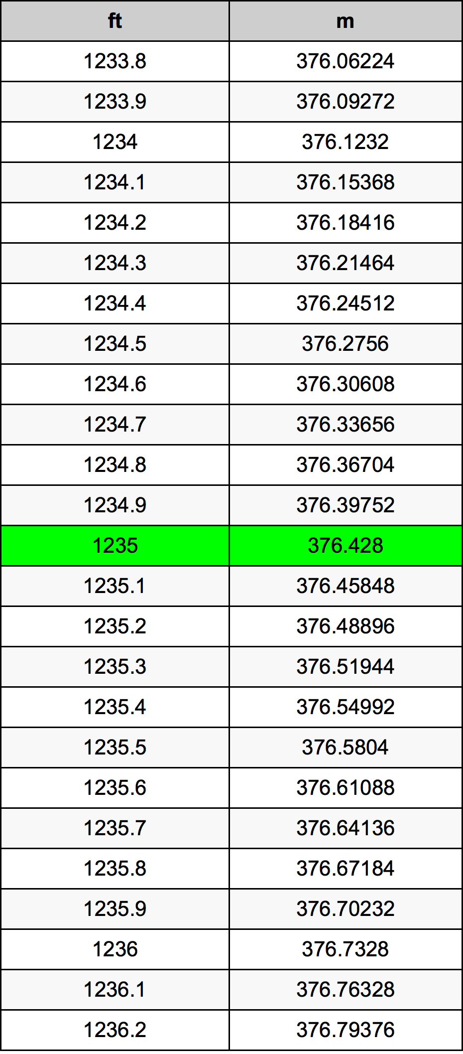 1235 Piedi konverżjoni tabella