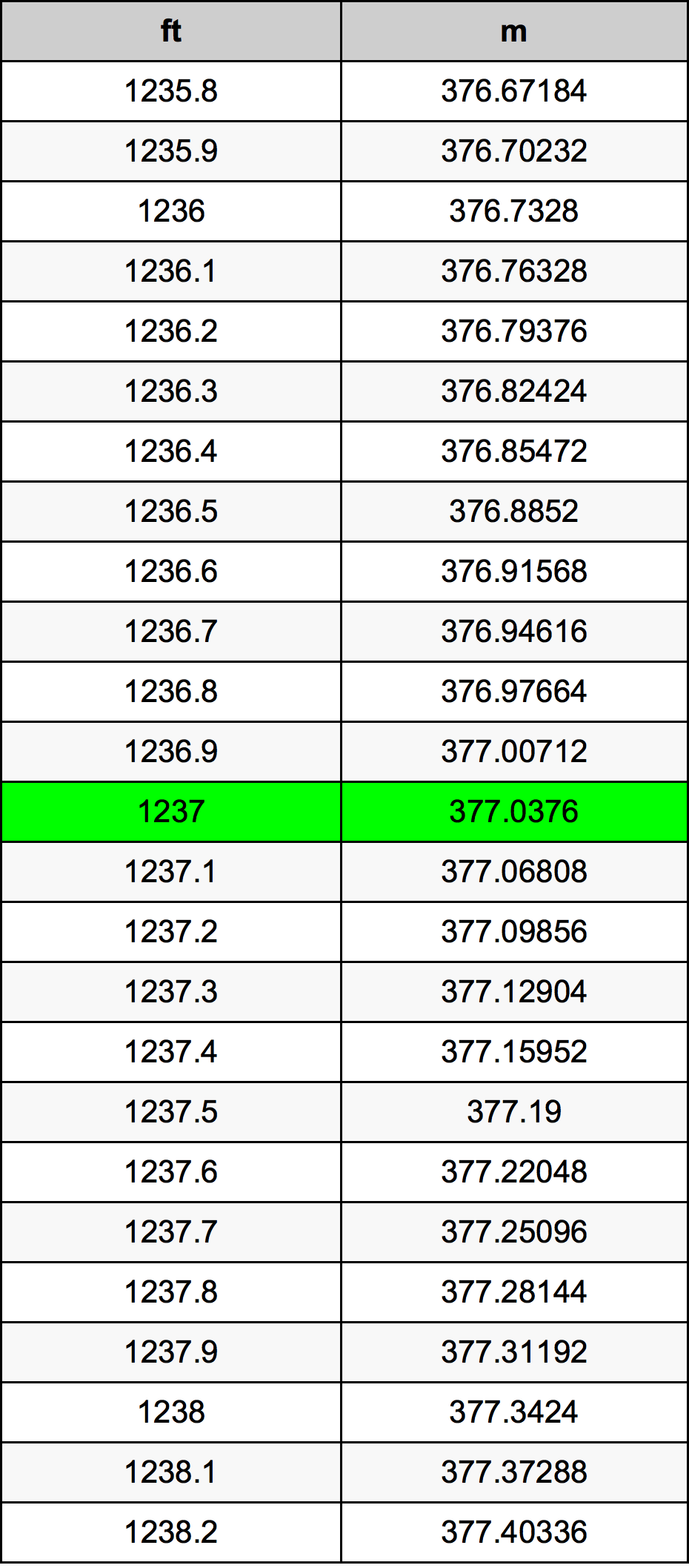 1237 Piedi konverżjoni tabella