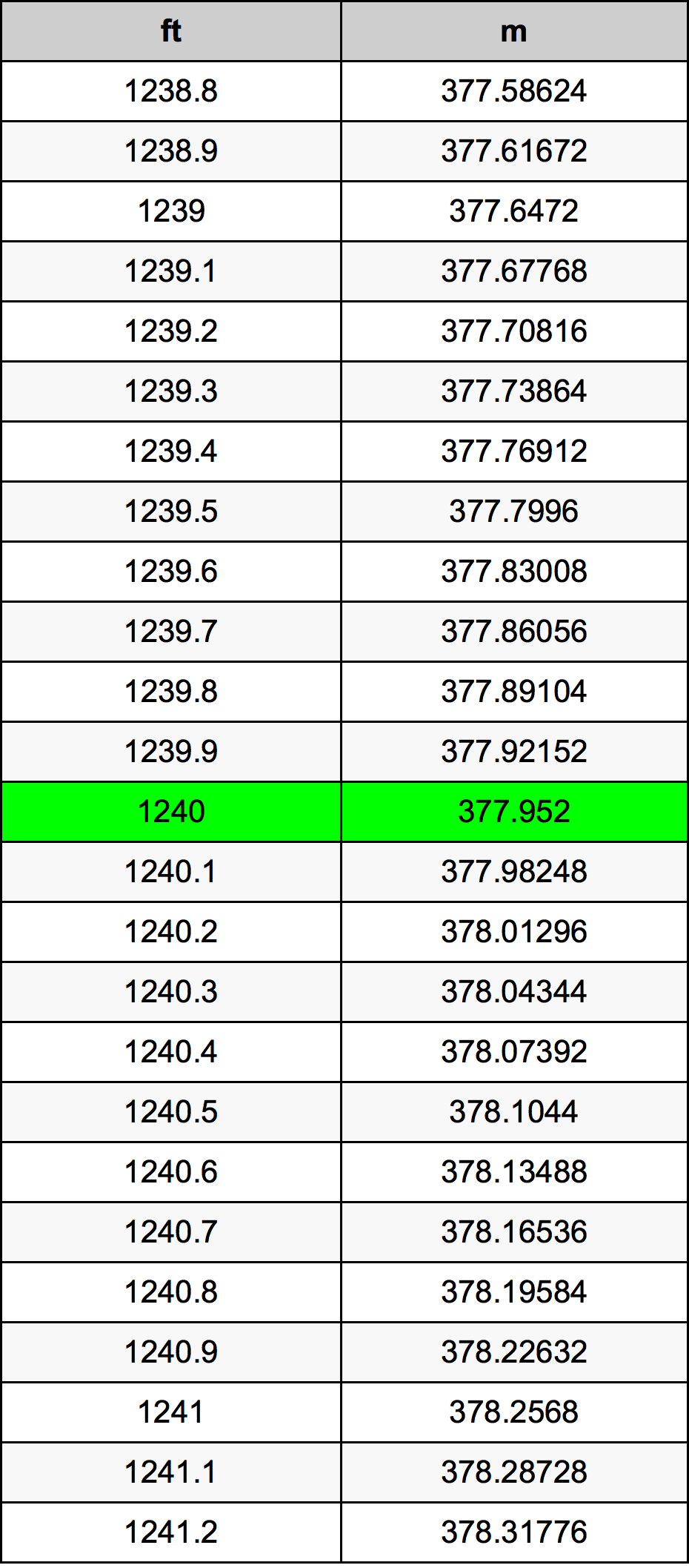 1240 Piedi konverżjoni tabella