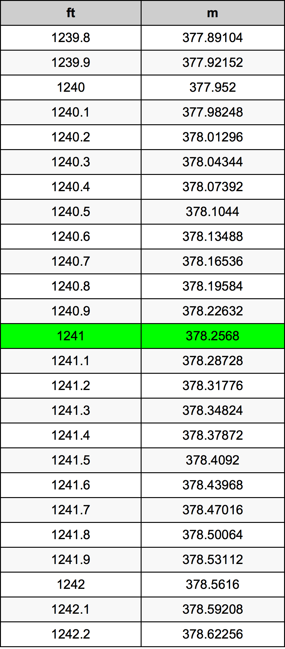 1241 Láb átszámítási táblázat