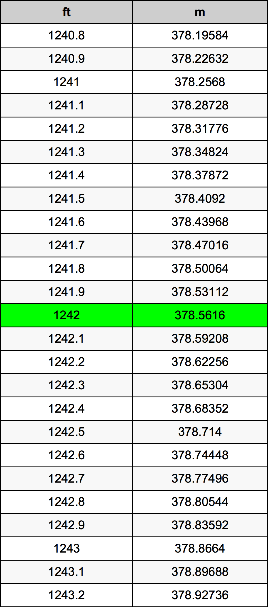 1242 Láb átszámítási táblázat