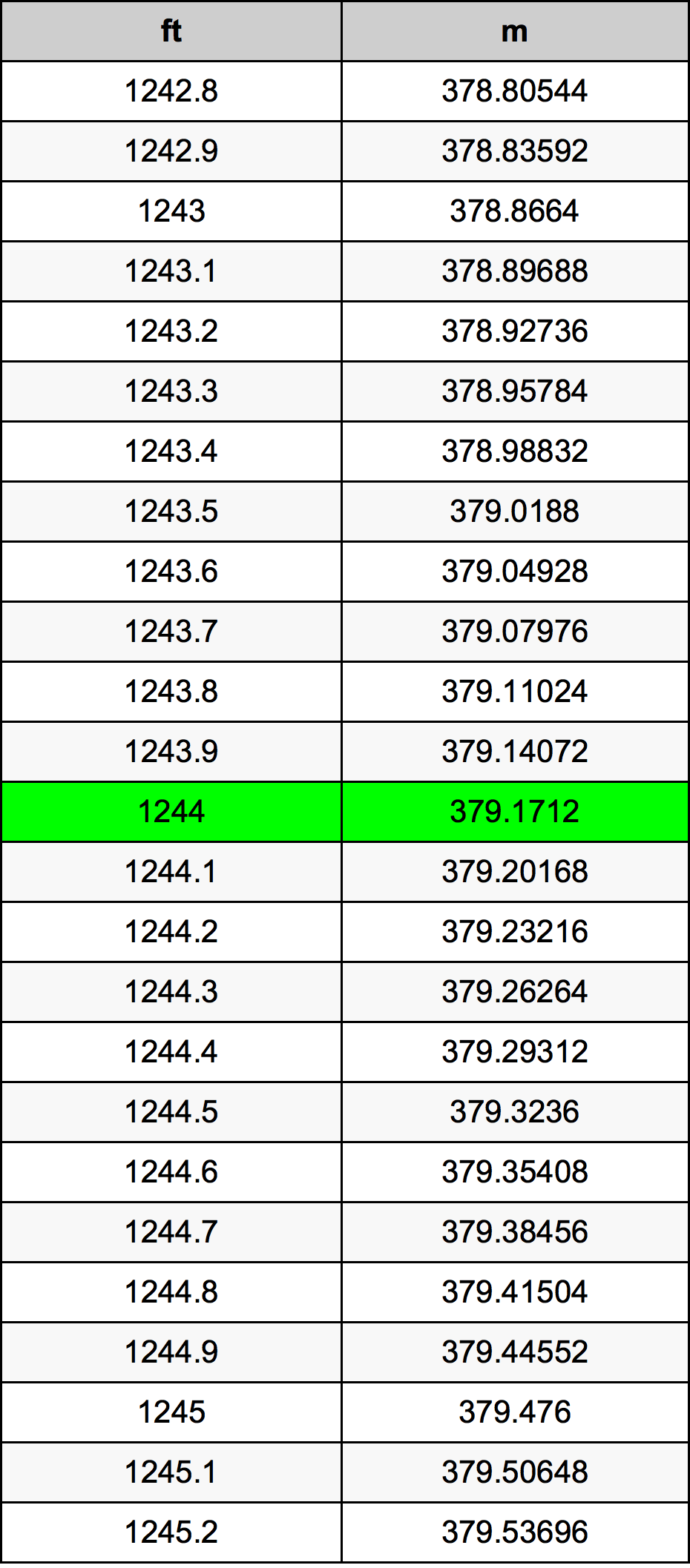 1244 Láb átszámítási táblázat
