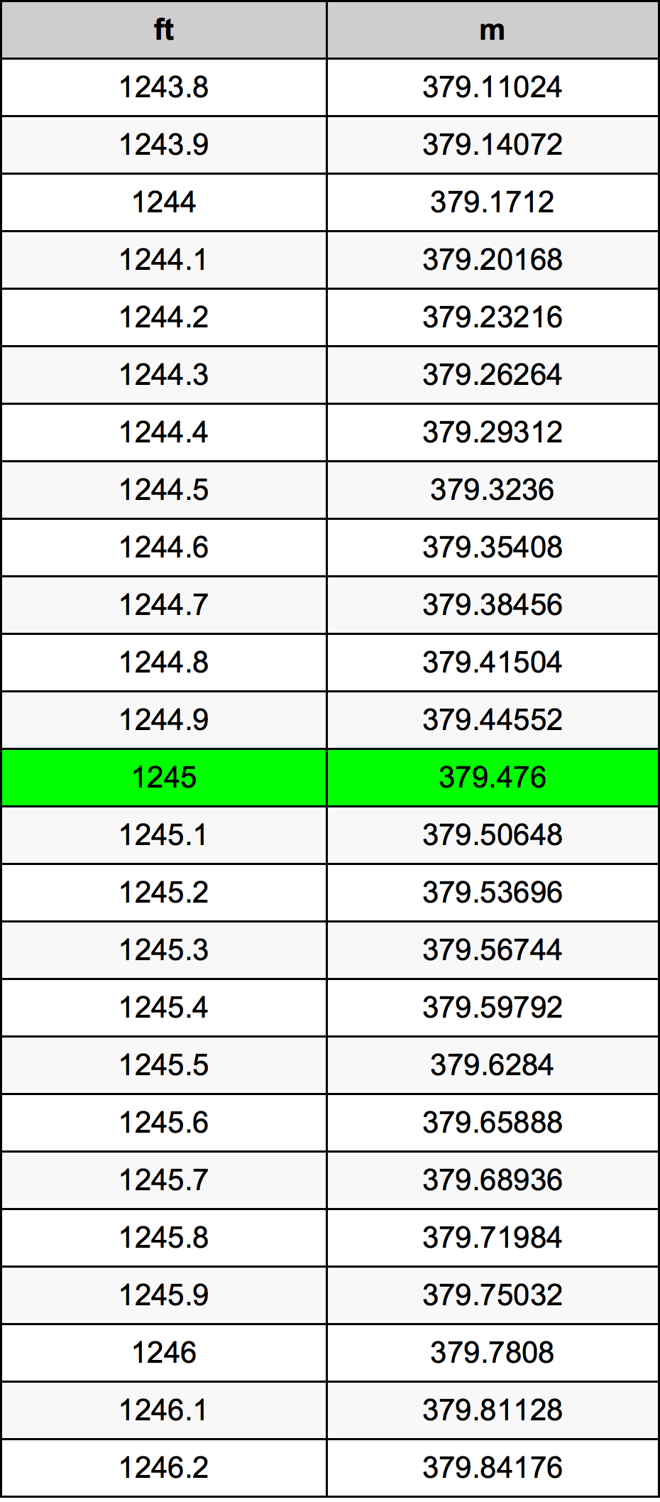 1245 Láb átszámítási táblázat