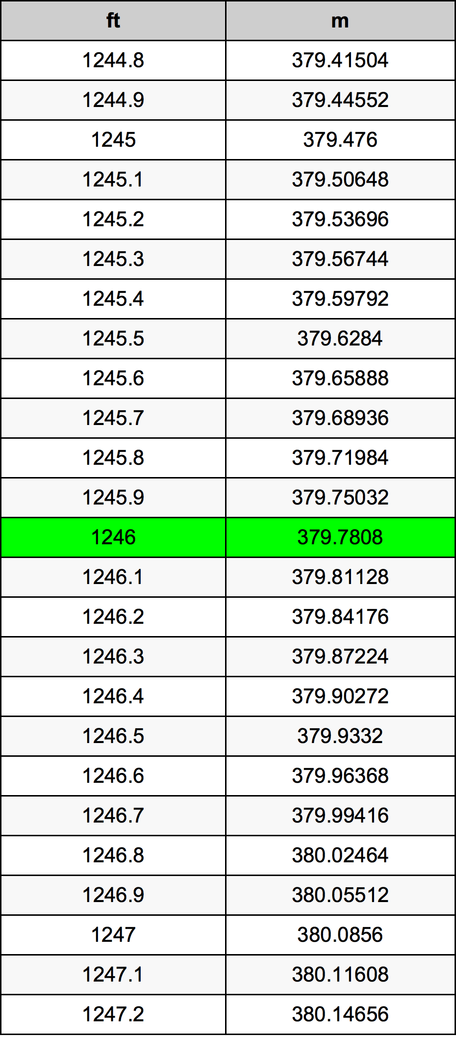 1246 Piedi konverżjoni tabella