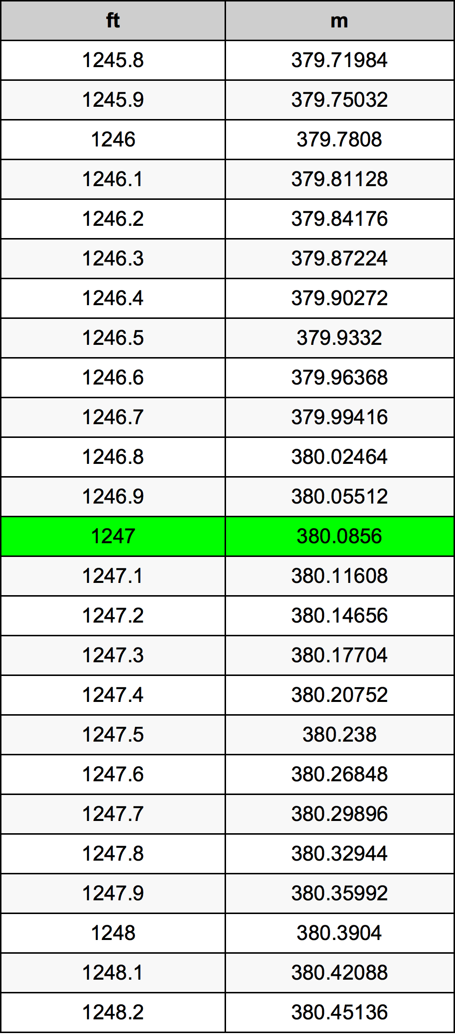 1247 Láb átszámítási táblázat