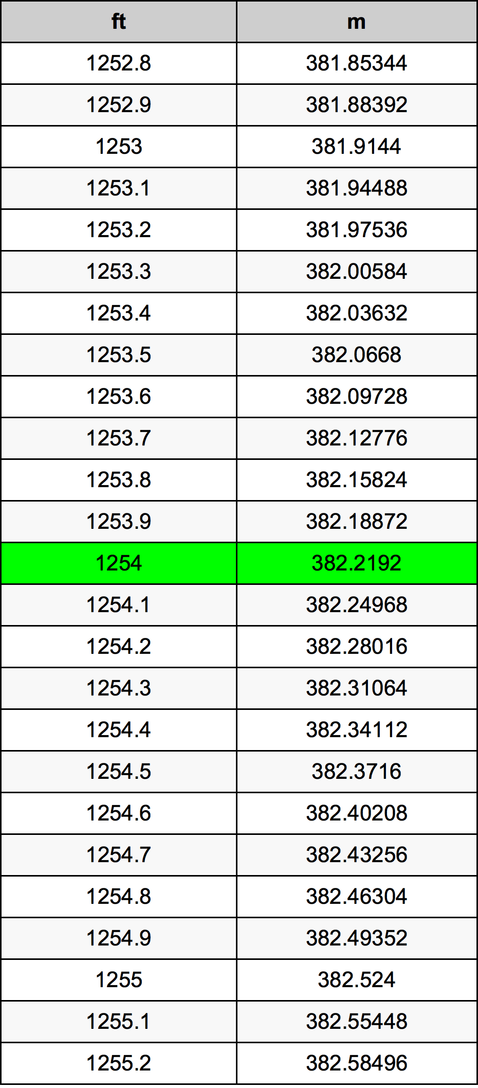 1254 Piedi konverżjoni tabella