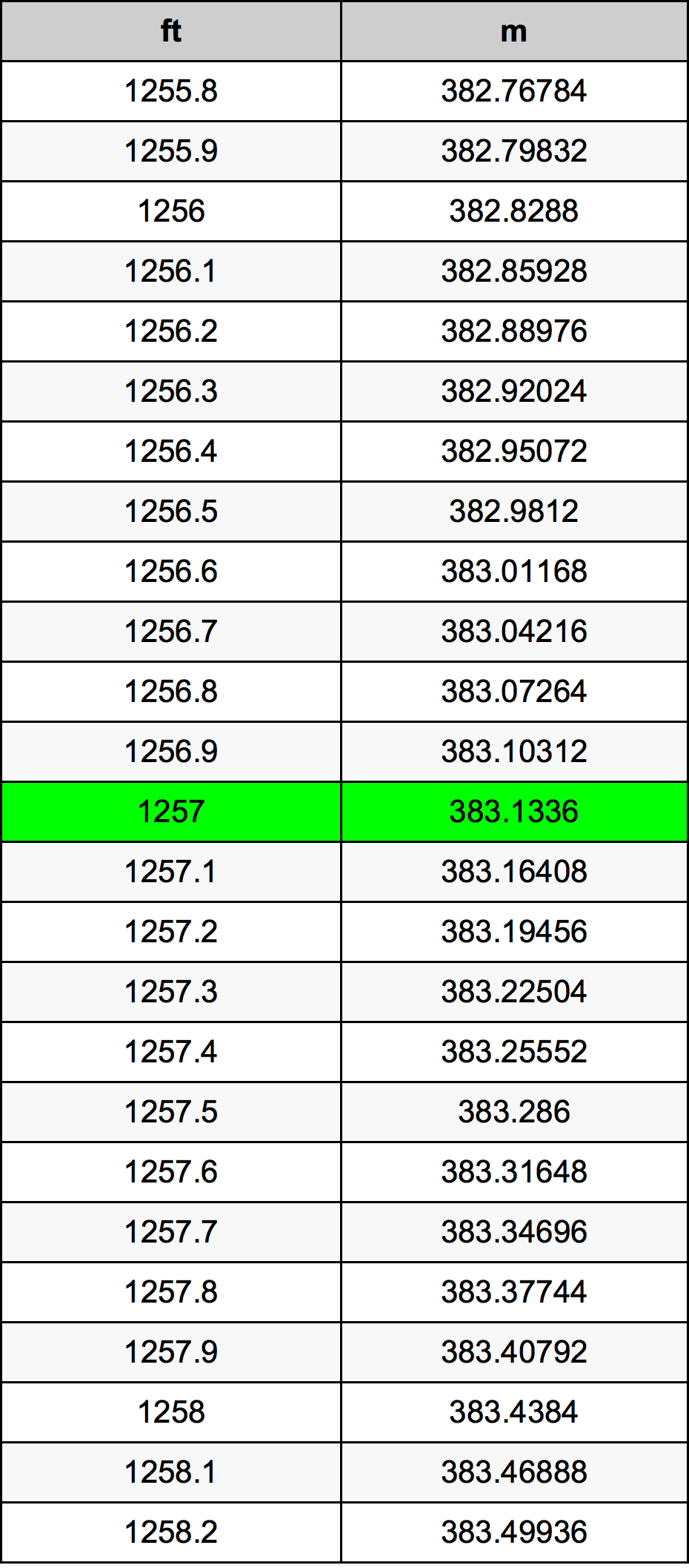 1257 Piedi konverżjoni tabella