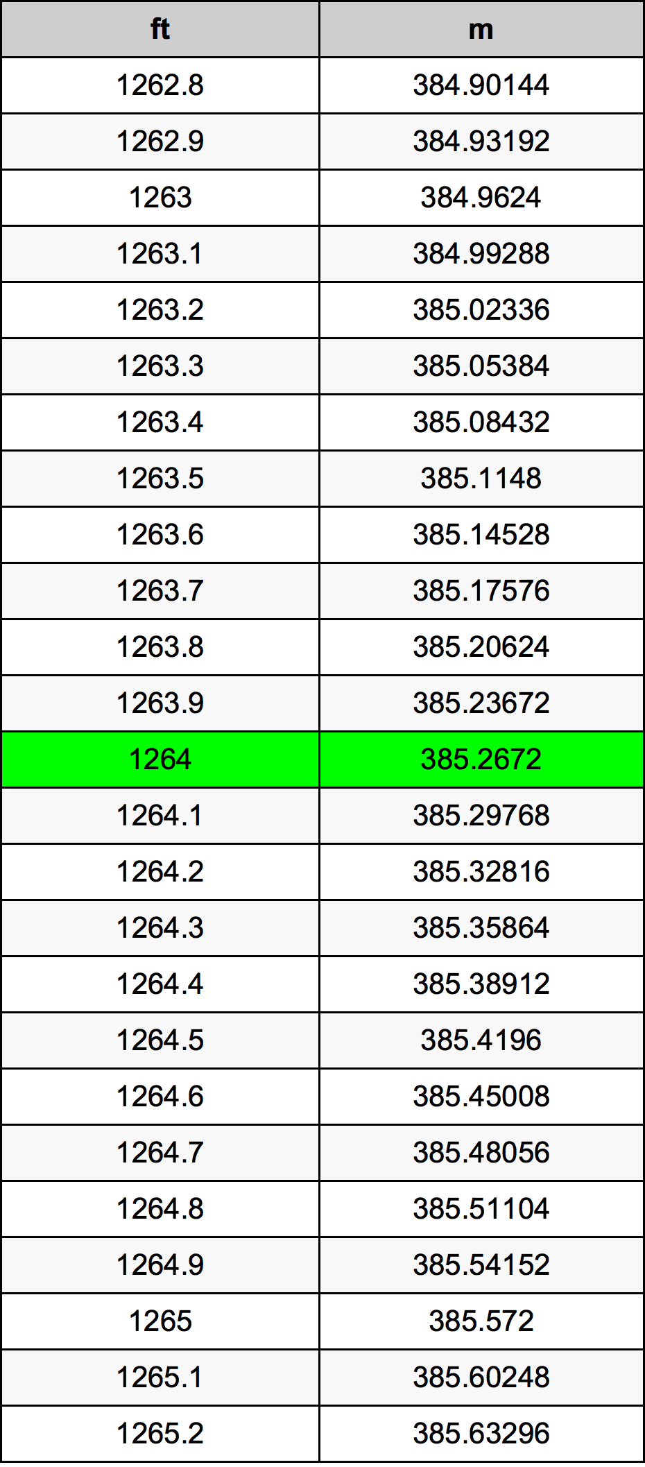 1264 Láb átszámítási táblázat