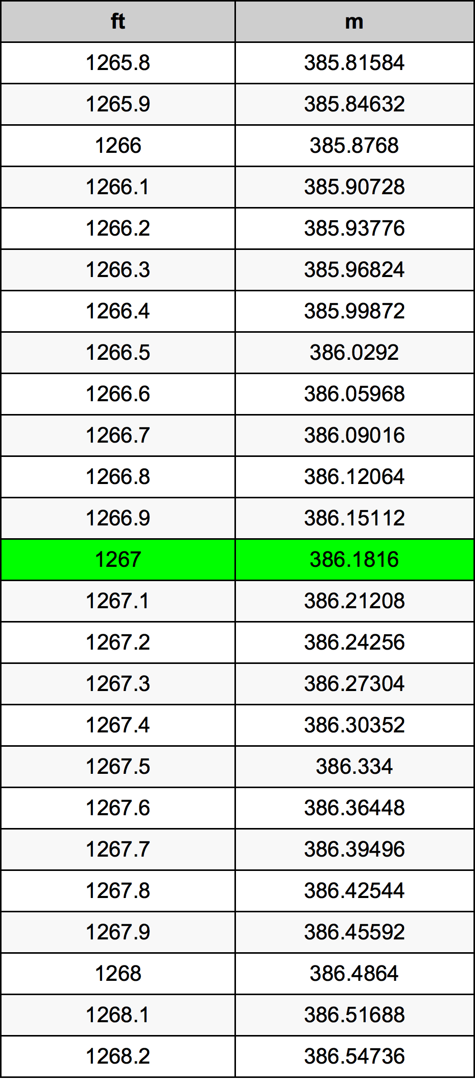 1267 Piedi konverżjoni tabella