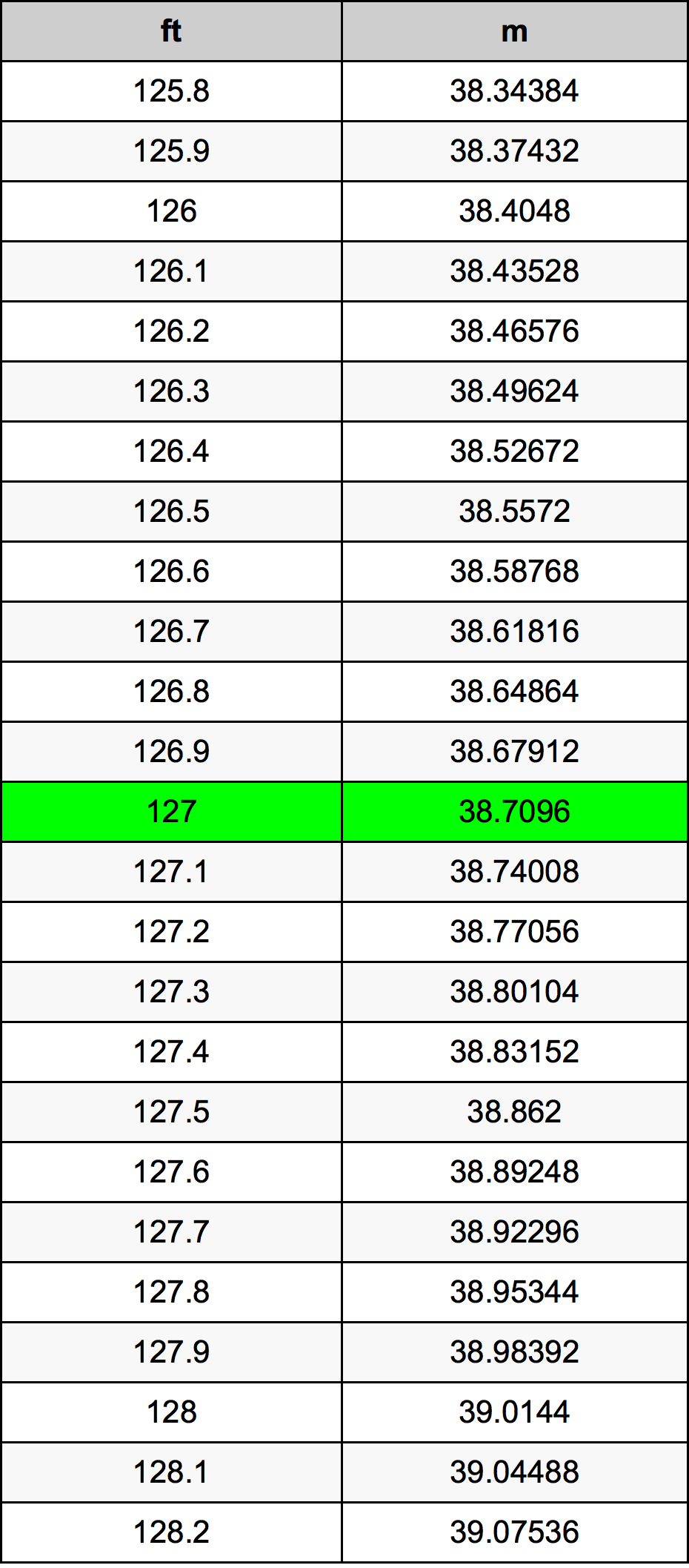 127 Piedi konverżjoni tabella