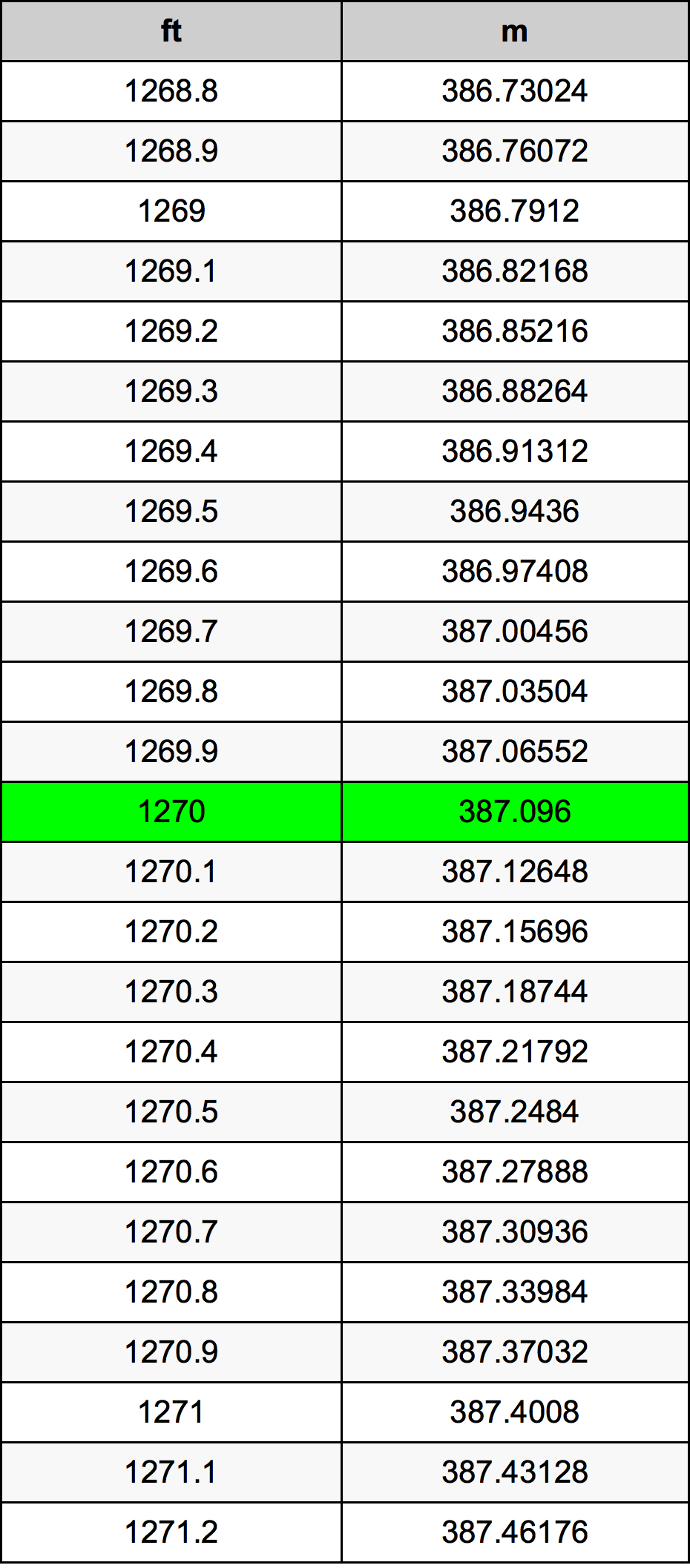 1270 Láb átszámítási táblázat