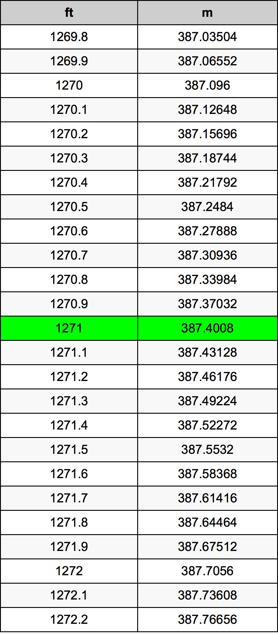1271 Piedi konverżjoni tabella