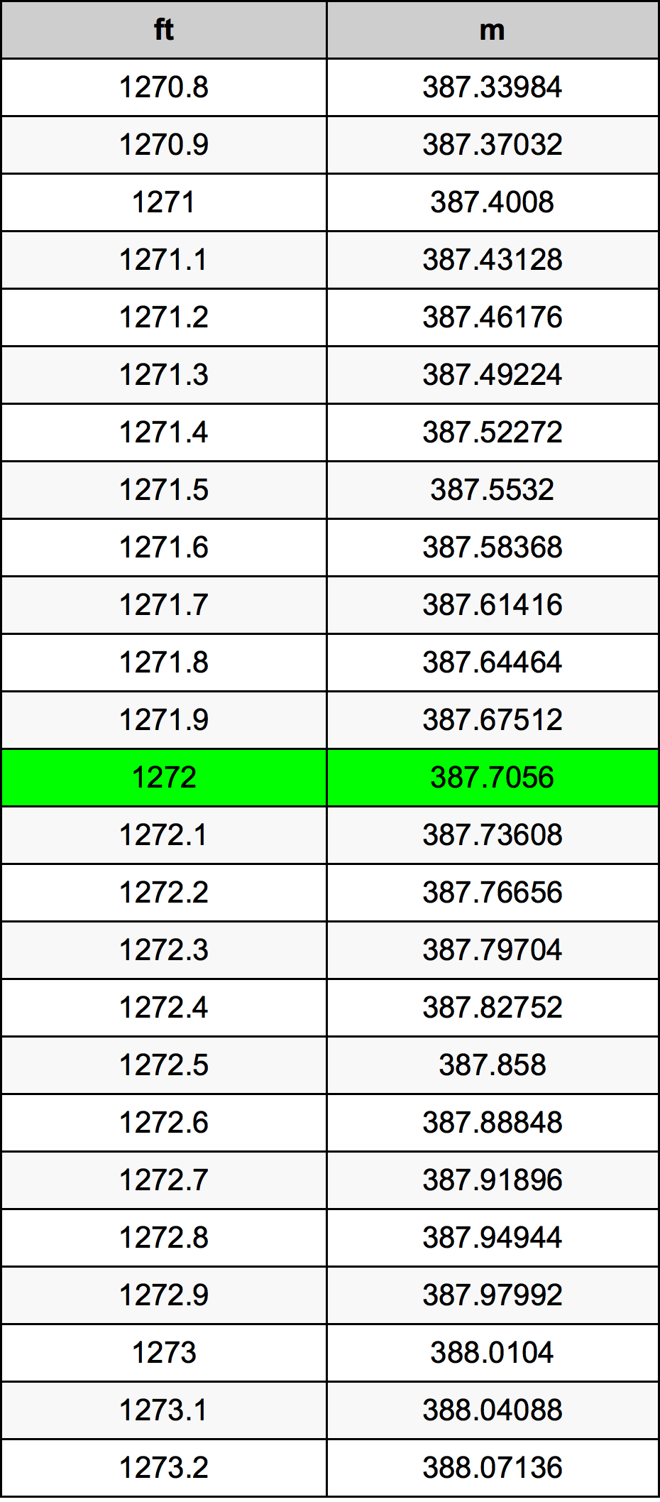 1272 Láb átszámítási táblázat